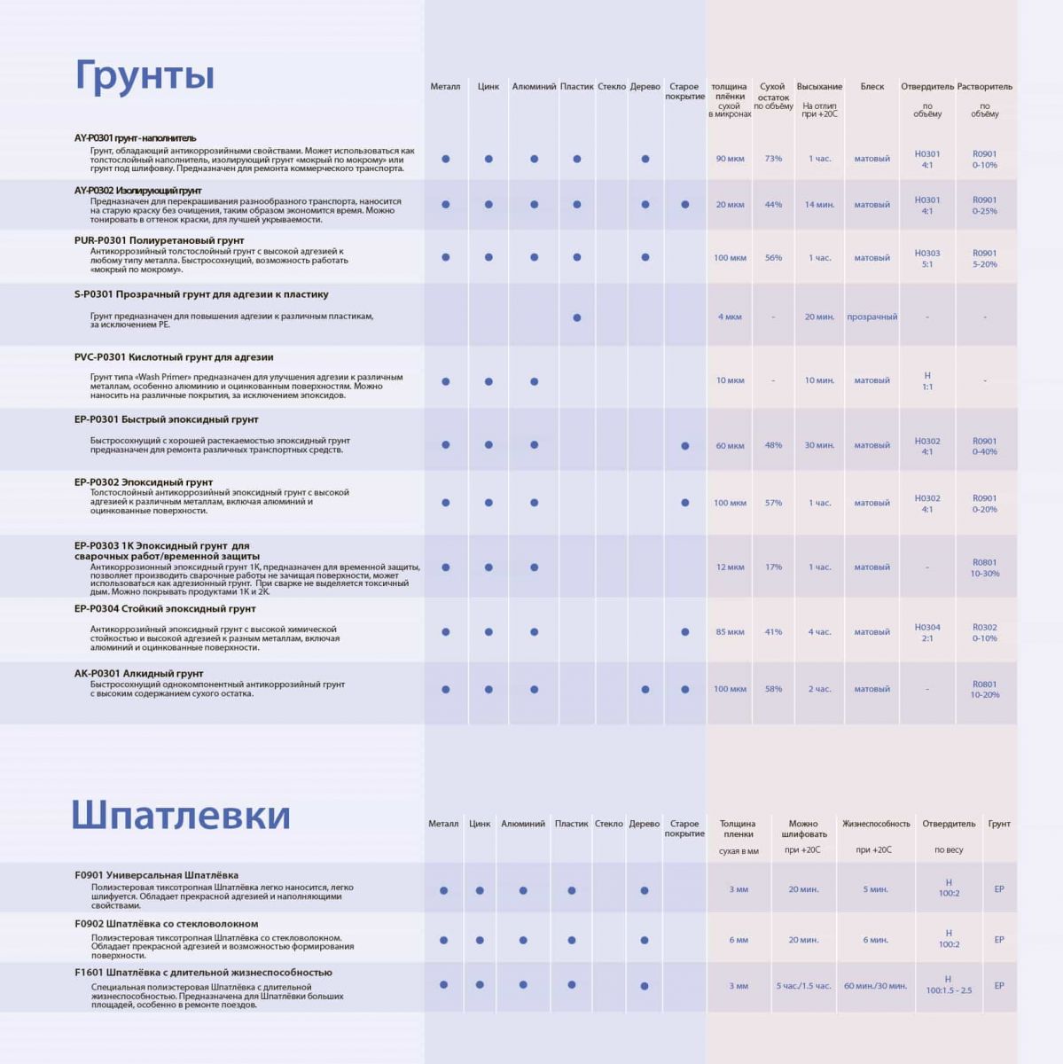 Грунты и шпатлёвки Nordflex